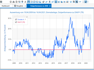 Outperformance Charts