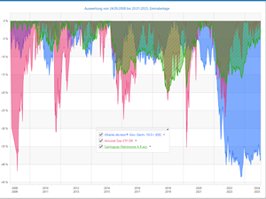 Drawdown-Chart